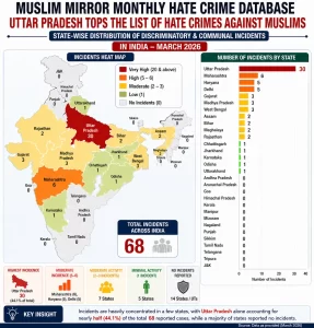 Monthly Hate Crime Data (March 2026): UP Tops with 30 Cases
