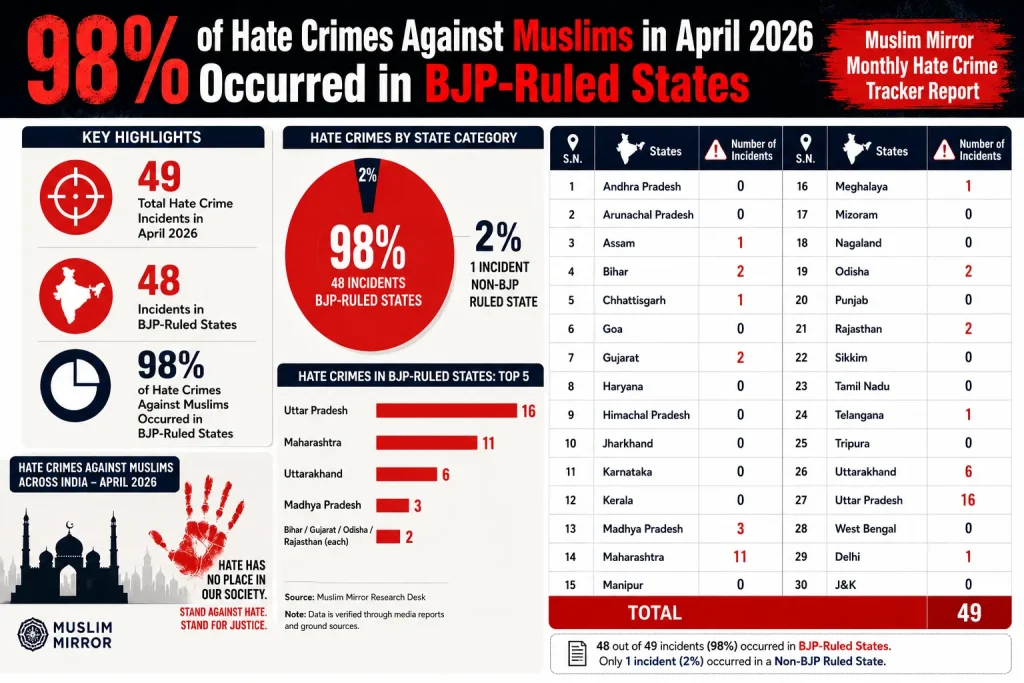 Hate Crimes Database Against Muslims April-2026: 98% Hatred Occurred in BJP-Ruled States