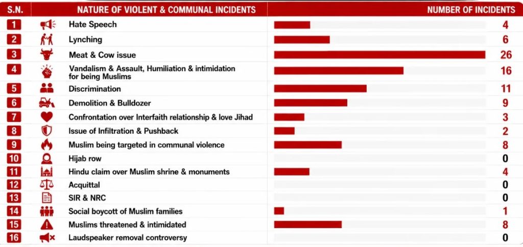 Hate Crime Data Base Against Muslim May-2026: BJP Ruled States Account For 100% Incidents